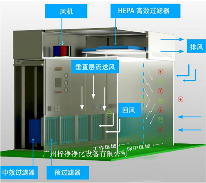 負(fù)壓稱量罩通常由罩體、進(jìn)出氣口、風(fēng)機(jī)、控制系統(tǒng)等部分組成。