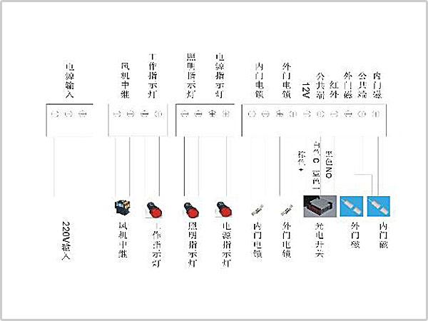 風淋室控制板副板接線示意圖輸入、輸出端子接口說明